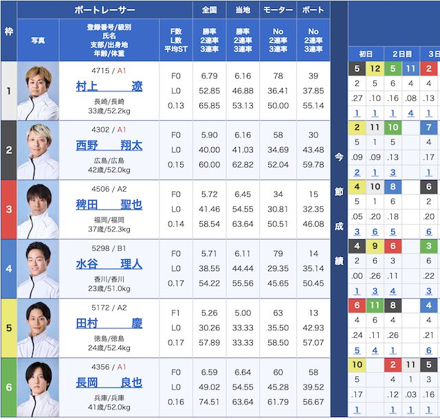 ボートレース_出走選手の画像