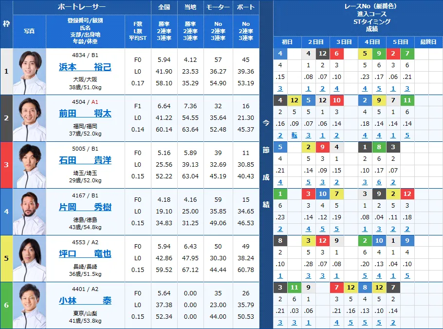 大村4Rの出走選手の画像